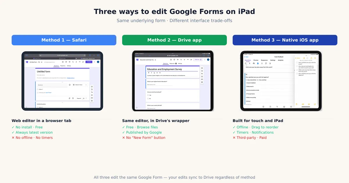 Comparison of editing a Google Form across Safari, Drive, and a native app on iPad