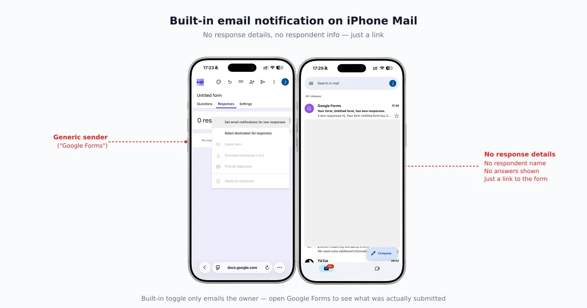 iPhone Mail showing a built-in Google Forms notification with limited details