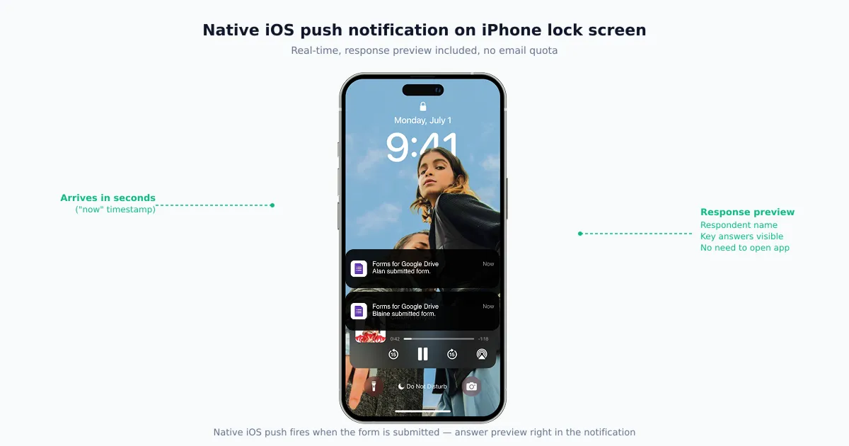 iPhone push notification from Forms for Google Drive showing a response preview