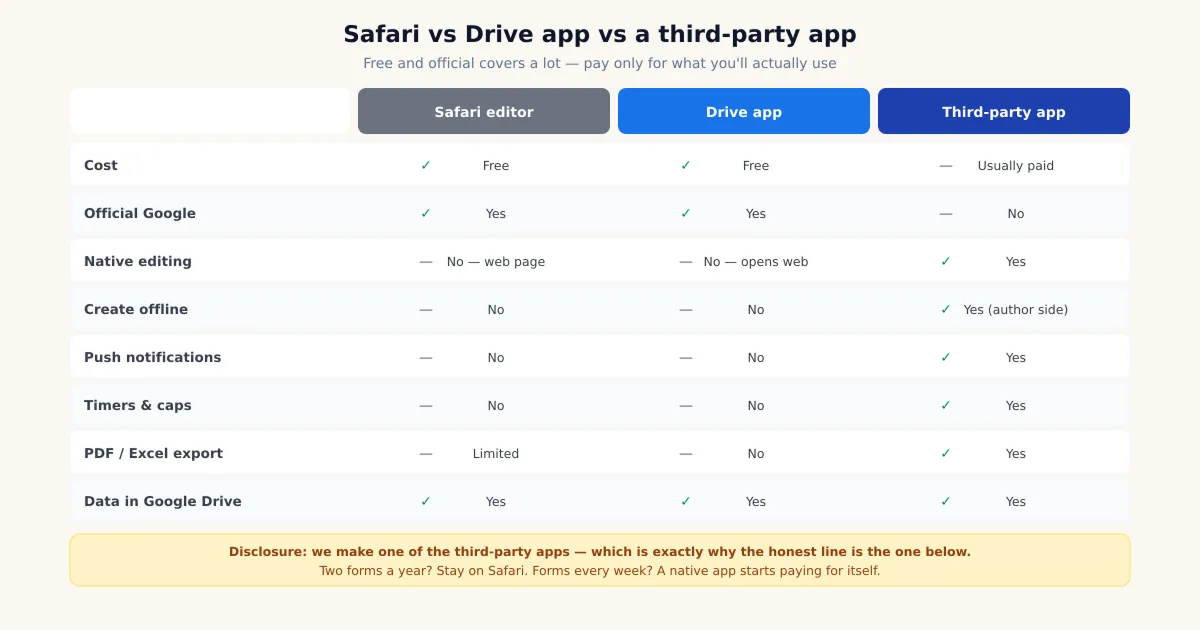 Comparison of Safari, the Google Drive app, and third-party iOS apps for using Google Forms on iPhone