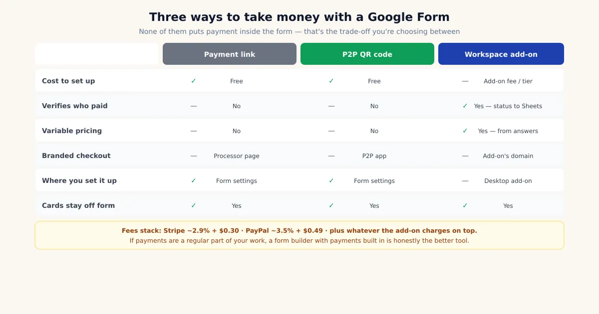 Comparison of three ways to collect payments with Google Forms: payment link, QR code, and a Workspace add-on