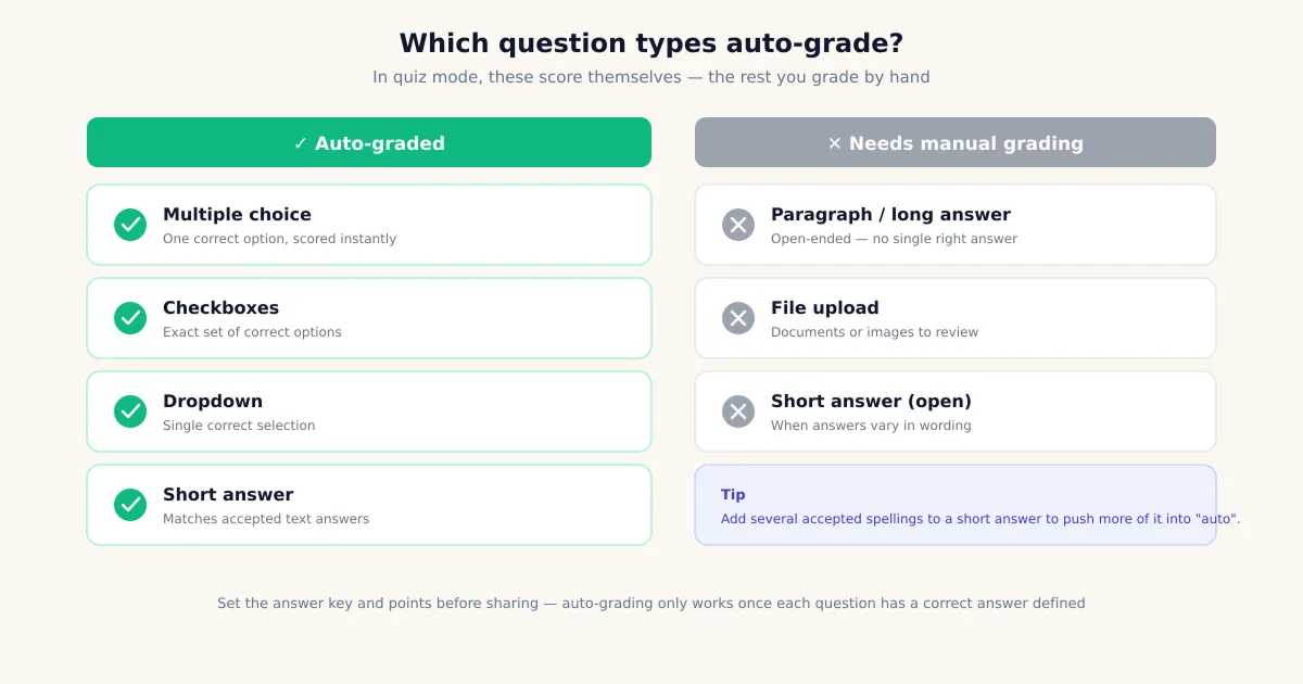 Chart of which Google Forms question types auto-grade for teachers