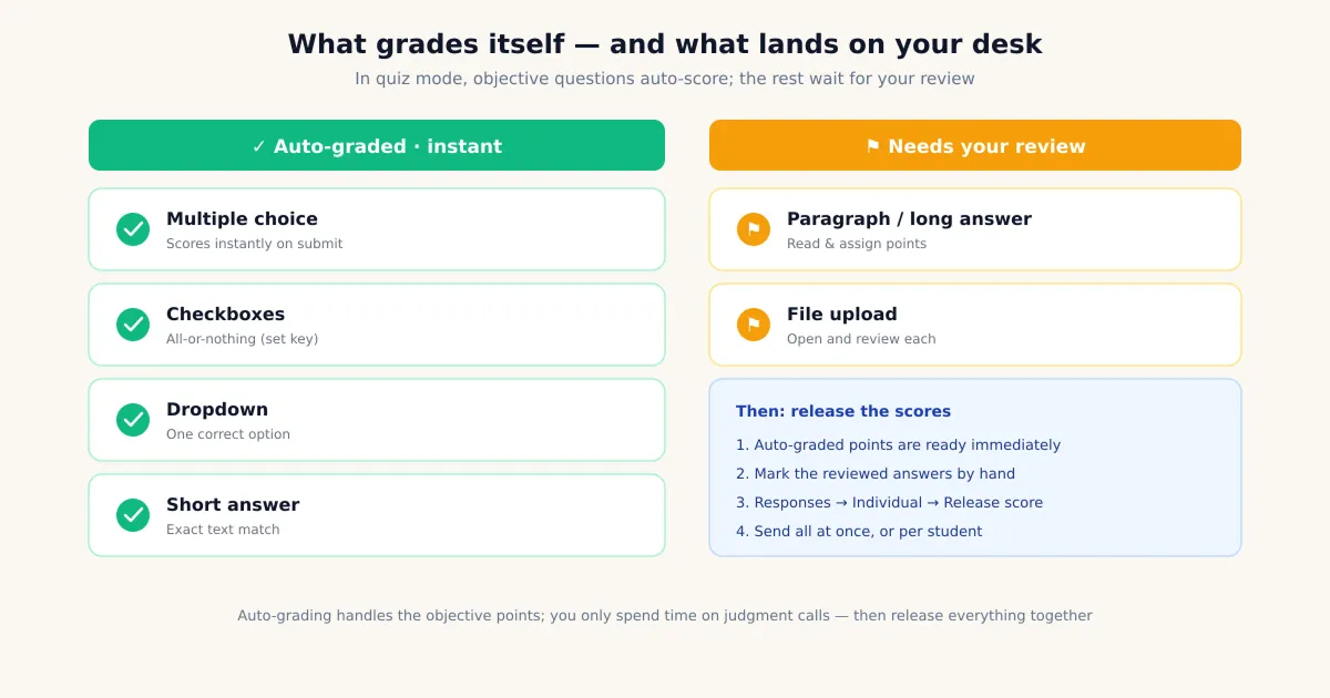 Chart of Google Forms question types that auto-grade versus need manual grading