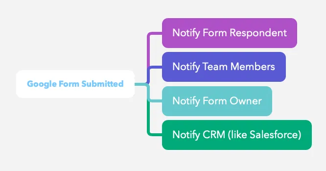 Add-on Notifiche Google Forms
